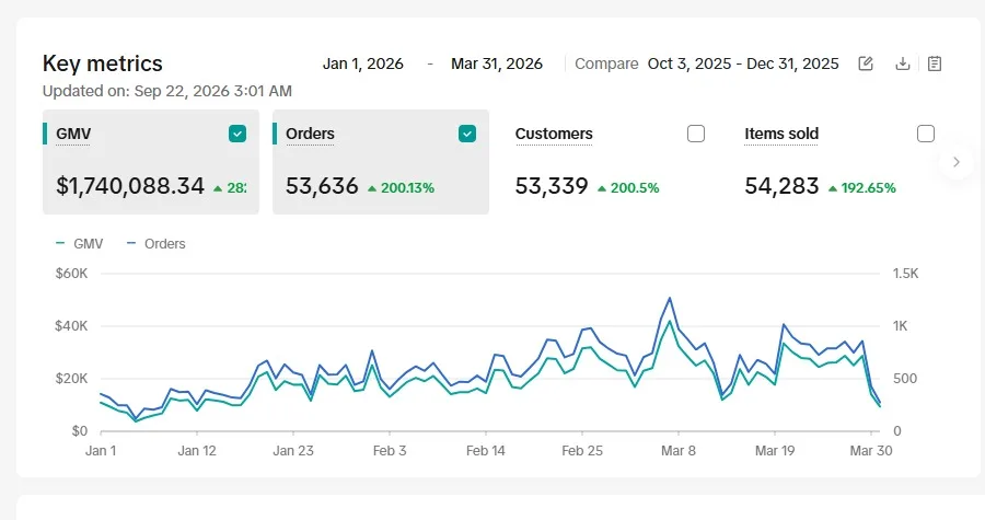 Client A TikTok Shop key metrics, Q1 2026: GMV $1,740,088, 53,636 orders