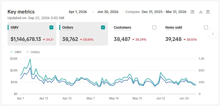 Client A TikTok Shop key metrics, Q2 2026: GMV $1,146,678, 38,762 orders