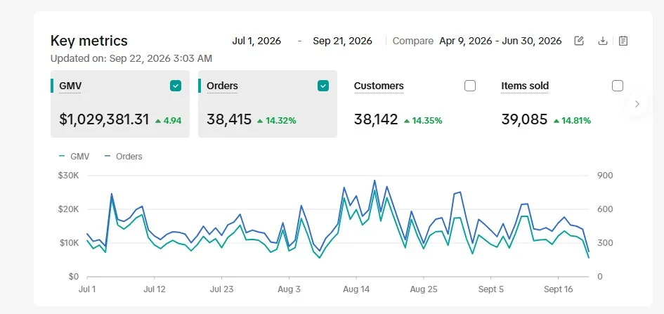 Client A TikTok Shop key metrics, Q3 2026: GMV $1,029,381, 38,415 orders