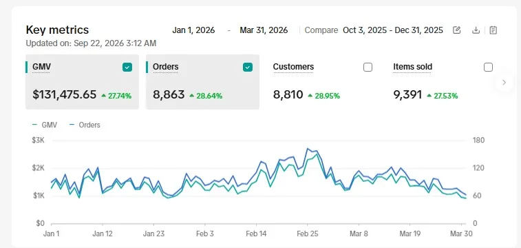 Client B TikTok Shop key metrics, Q1 2026: GMV $131,475, 8,863 orders