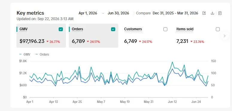 Client B TikTok Shop key metrics, Q2 2026: GMV $97,196, 6,789 orders