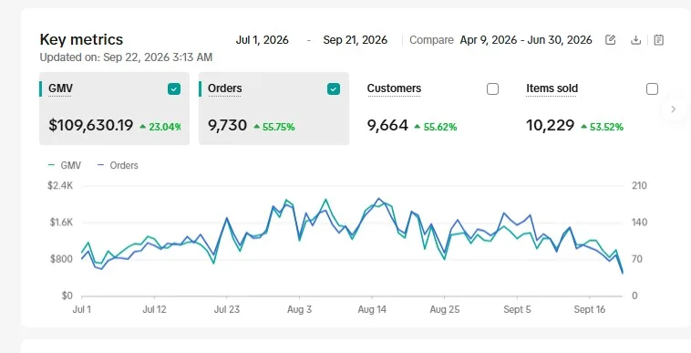 Client B TikTok Shop key metrics, Q3 2026: GMV $109,630, 9,730 orders